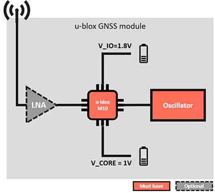 Blockdiagramm - u-blox M10 Standard-GNSS-Präzisionsplattform Blockdiagramm - u-blox M10 Standard-GNSS-Präzisionsplattform